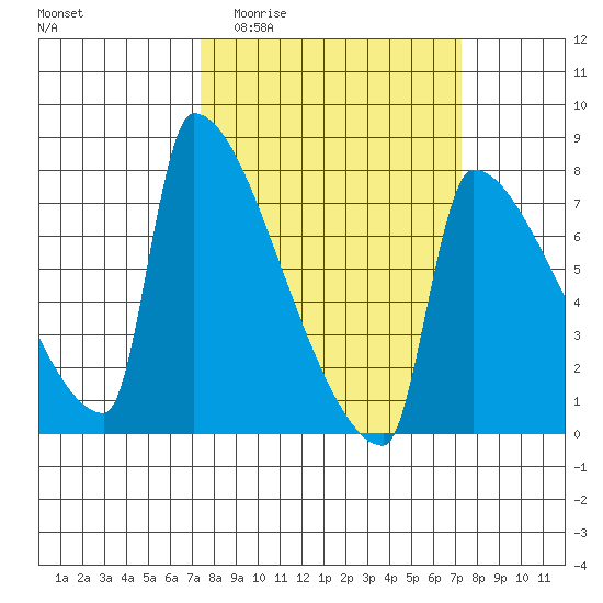 Kalama tide chart for Wednesday, March 13, 2024