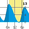 Kalama tide chart for Wednesday, March 13, 2024