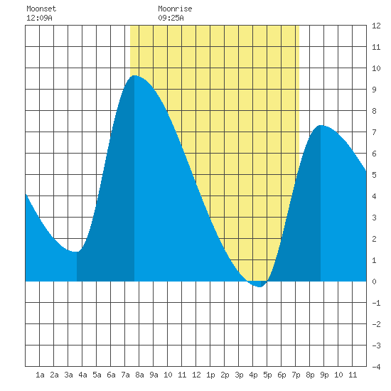Kalama tide chart for Thursday, March 14, 2024
