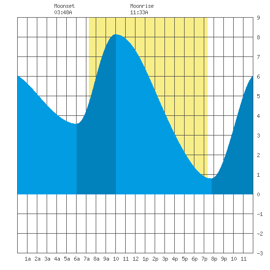 Kalama tide chart for Sunday, March 17, 2024