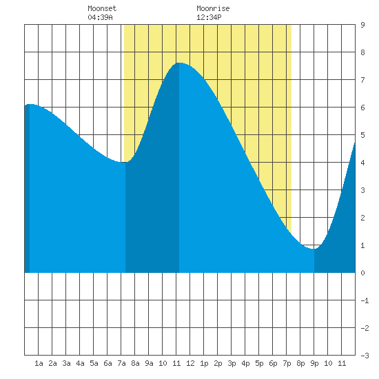Kalama tide chart for Monday, March 18, 2024