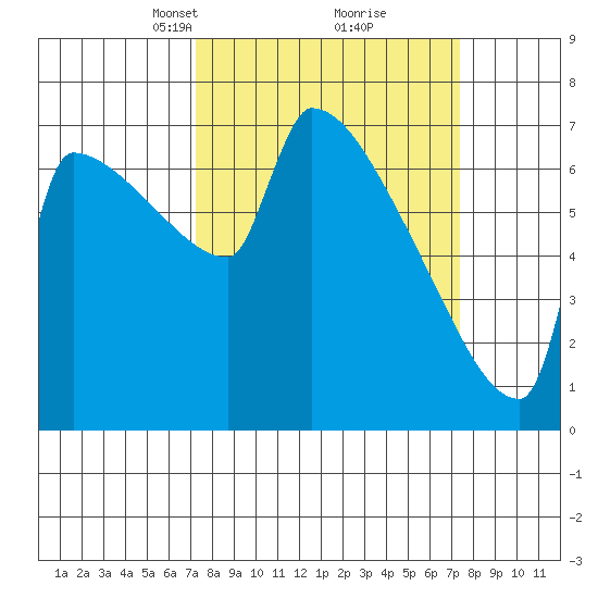 Kalama tide chart for Tuesday, March 19, 2024