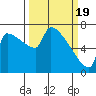 Kalama tide chart for Tuesday, March 19, 2024