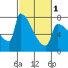 Kalama tide chart for Friday, March 1, 2024