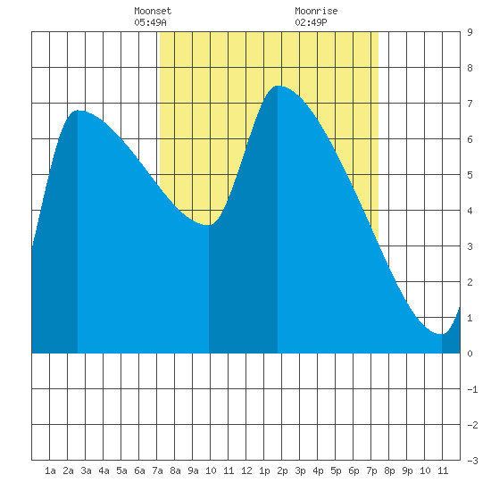 Kalama tide chart for Wednesday, March 20, 2024
