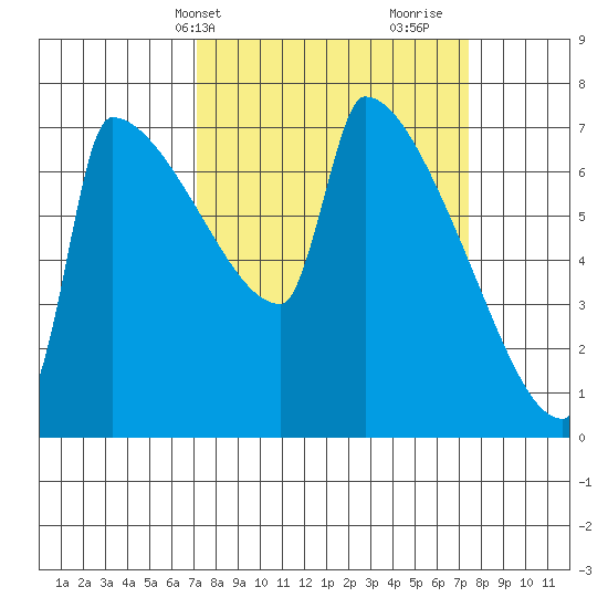 Kalama tide chart for Thursday, March 21, 2024