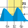 Kalama tide chart for Thursday, March 21, 2024