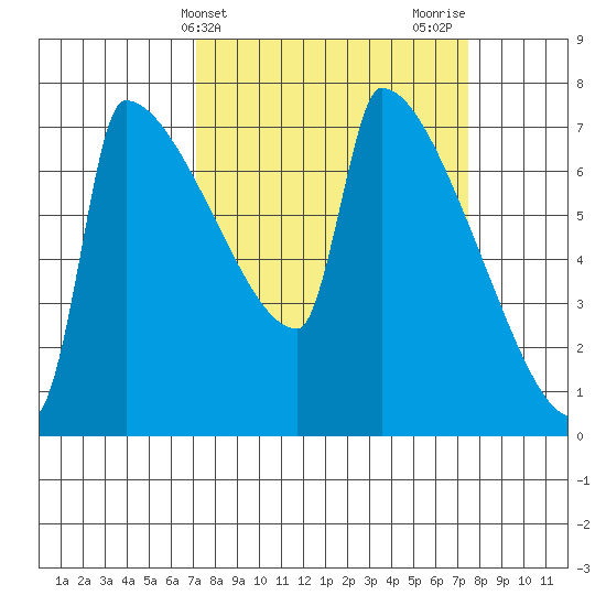 Kalama tide chart for Friday, March 22, 2024