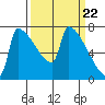 Kalama tide chart for Friday, March 22, 2024