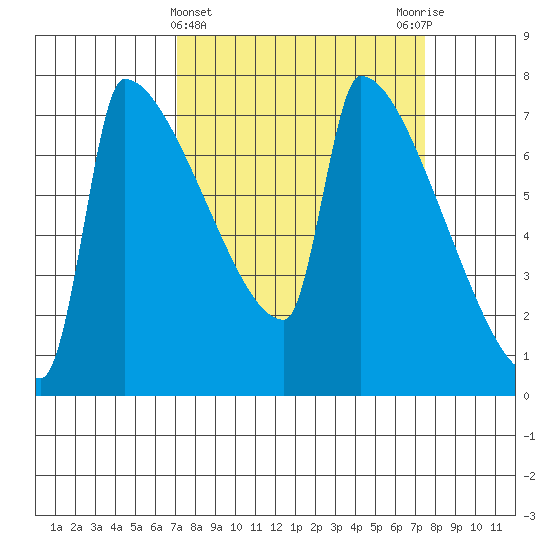 Kalama tide chart for Saturday, March 23, 2024