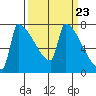 Kalama tide chart for Saturday, March 23, 2024