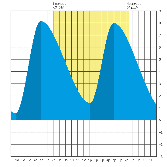 Kalama tide chart for Sunday, March 24, 2024