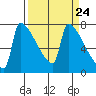 Kalama tide chart for Sunday, March 24, 2024