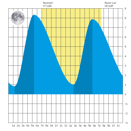 Kalama tide chart for Monday, March 25, 2024