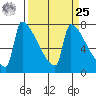Kalama tide chart for Monday, March 25, 2024