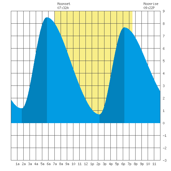 Kalama tide chart for Tuesday, March 26, 2024