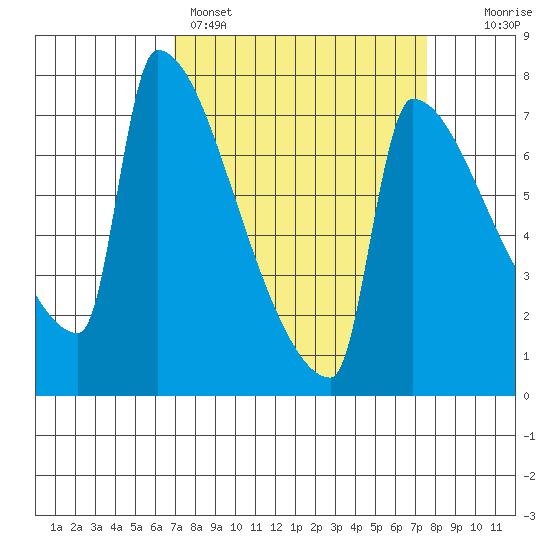Kalama tide chart for Wednesday, March 27, 2024