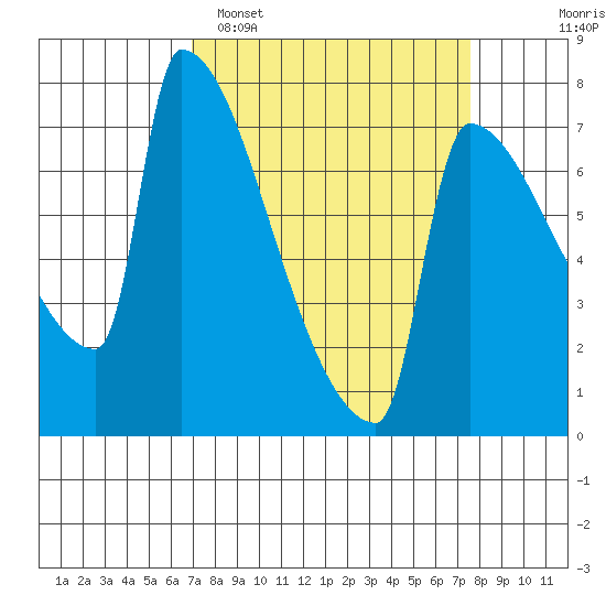 Kalama tide chart for Thursday, March 28, 2024