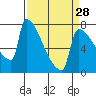 Kalama tide chart for Thursday, March 28, 2024