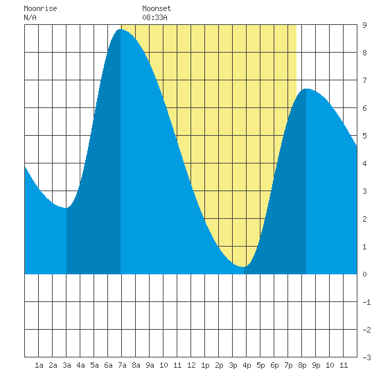 Kalama tide chart for Friday, March 29, 2024