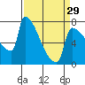 Kalama tide chart for Friday, March 29, 2024