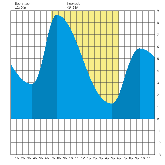 Kalama tide chart for Saturday, March 2, 2024