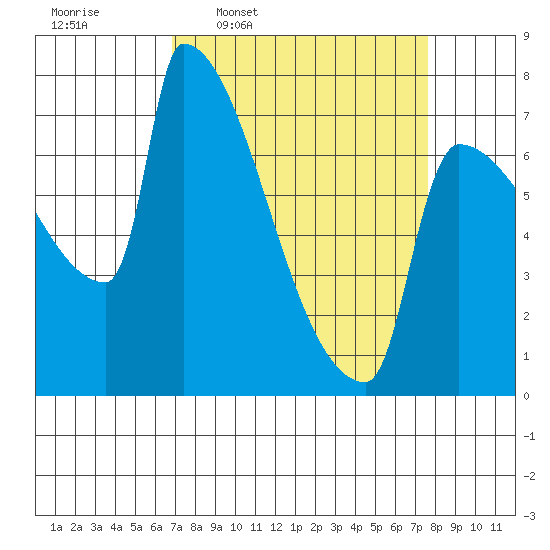 Kalama tide chart for Saturday, March 30, 2024