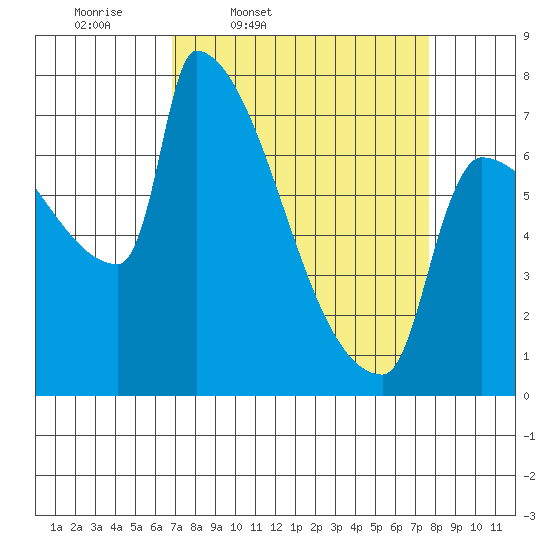 Kalama tide chart for Sunday, March 31, 2024