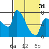 Kalama tide chart for Sunday, March 31, 2024