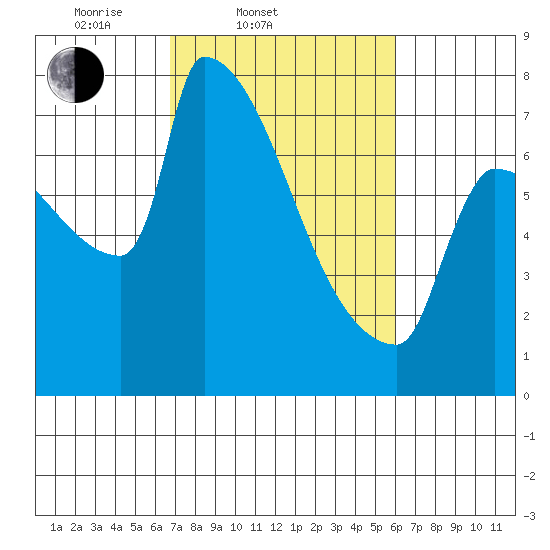 Kalama tide chart for Sunday, March 3, 2024