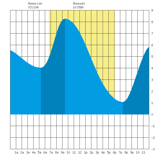 Kalama tide chart for Monday, March 4, 2024