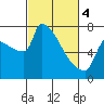 Kalama tide chart for Monday, March 4, 2024