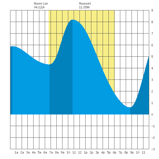 Kalama tide chart for Tuesday, March 5, 2024