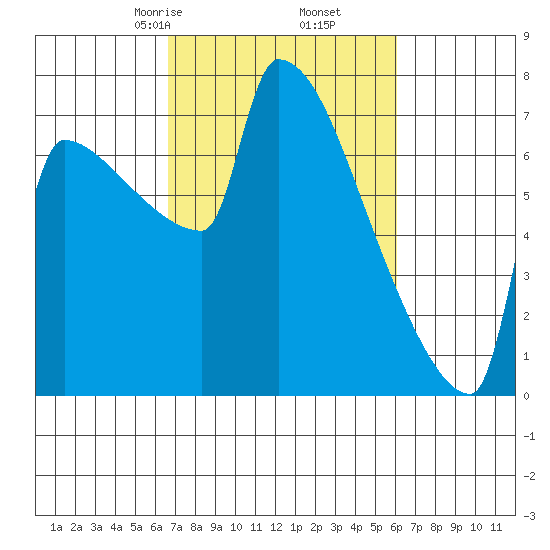 Kalama tide chart for Wednesday, March 6, 2024