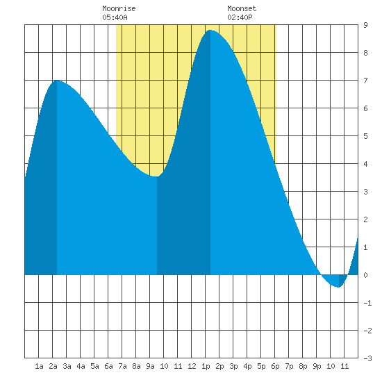 Kalama tide chart for Thursday, March 7, 2024