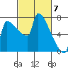 Kalama tide chart for Thursday, March 7, 2024