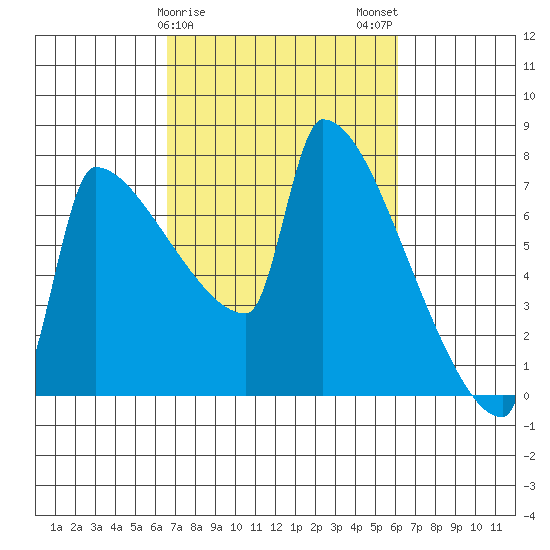 Kalama tide chart for Friday, March 8, 2024