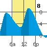 Kalama tide chart for Friday, March 8, 2024