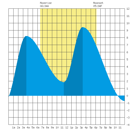 Kalama tide chart for Saturday, March 9, 2024