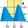 Kalama tide chart for Saturday, March 9, 2024