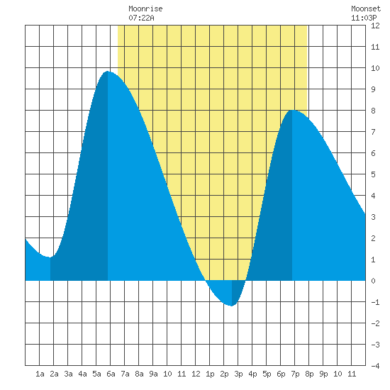 Kalama tide chart for Wednesday, April 10, 2024