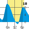Kalama tide chart for Wednesday, April 10, 2024