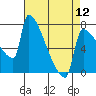 Kalama tide chart for Friday, April 12, 2024