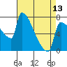 Kalama tide chart for Saturday, April 13, 2024