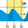 Kalama tide chart for Tuesday, April 16, 2024