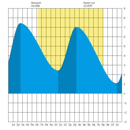 Kalama tide chart for Friday, April 19, 2024