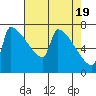 Kalama tide chart for Friday, April 19, 2024