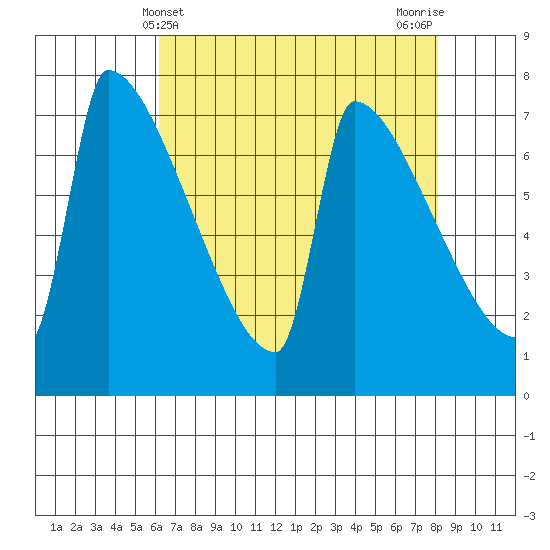 Kalama tide chart for Sunday, April 21, 2024