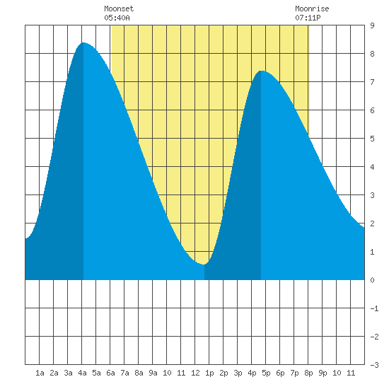 Kalama tide chart for Monday, April 22, 2024