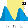 Kalama tide chart for Monday, April 22, 2024